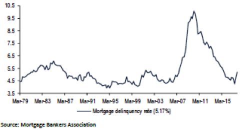 Mortgage Delinquency Rate